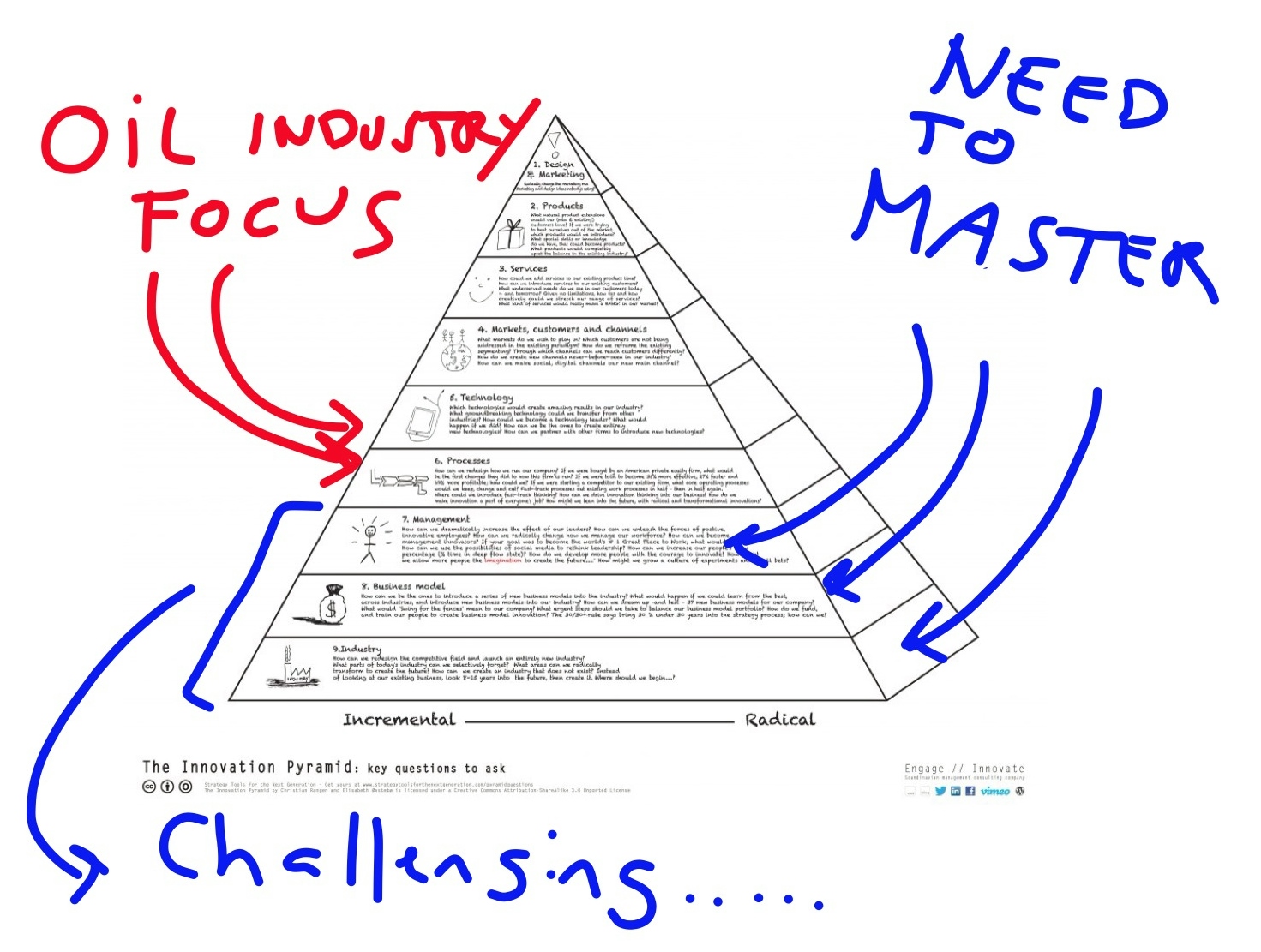 Innovation Pyramid Engage Innovate's Blog